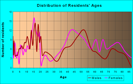 Age and Sex of Residents in Mill Creek in Port Angeles, WA