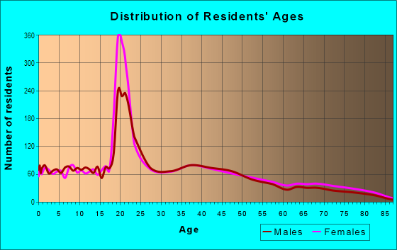 Age and Sex of Residents in P.L.U. in Tacoma, WA