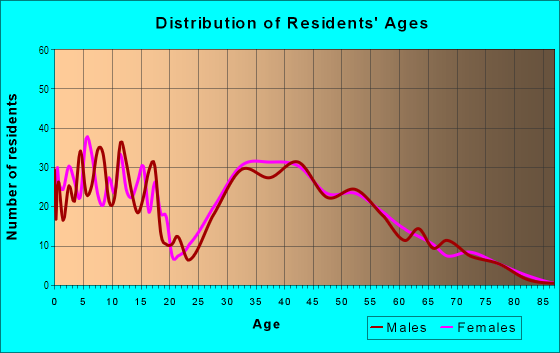 Age and Sex of Residents in Edgecomb in Arlington, WA