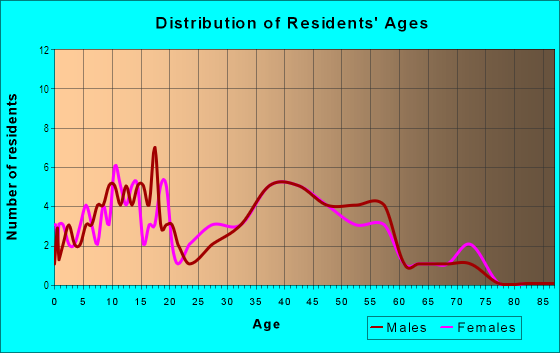 Age and Sex of Residents in Sisco in Arlington, WA