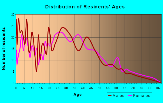 Age and Sex of Residents in Melody Hill in Mountlake Terrace, WA