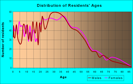 Age and Sex of Residents in North Terrace in Mountlake Terrace, WA