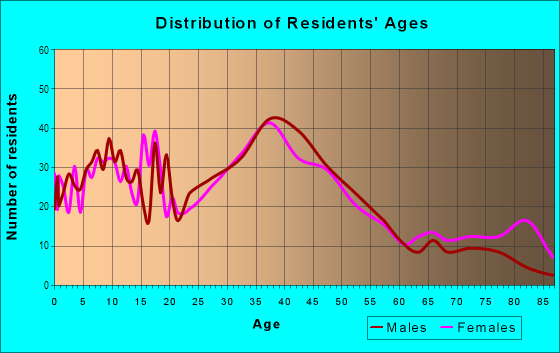 Age and Sex of Residents in Town Center in Mountlake Terrace, WA