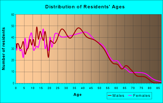 Age and Sex of Residents in East Terrace in Mountlake Terrace, WA
