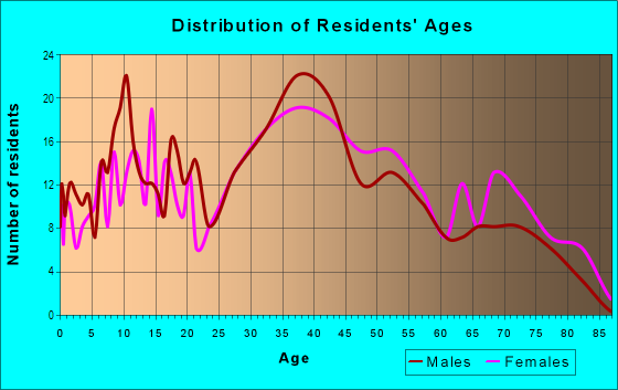 Age and Sex of Residents in Lake Ballinger in Mountlake Terrace, WA