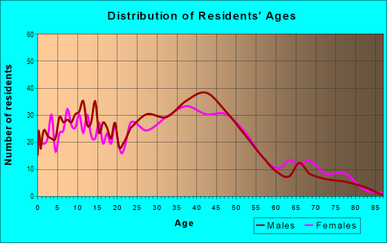 Age and Sex of Residents in Gateway in Mountlake Terrace, WA
