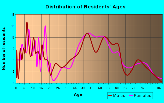 Age and Sex of Residents in East Seattle in Mercer Island, WA