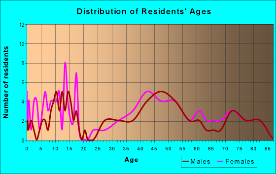 Age and Sex of Residents in First Hill in Mercer Island, WA