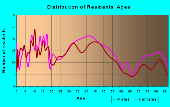 Age and Sex of Residents in Fortuna in Mercer Island, WA