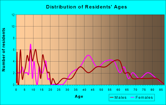 Age and Sex of Residents in McGilvara in Mercer Island, WA