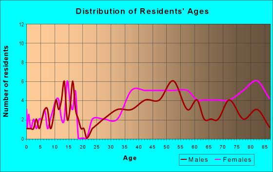 Age and Sex of Residents in Mercer Heights in Mercer Island, WA