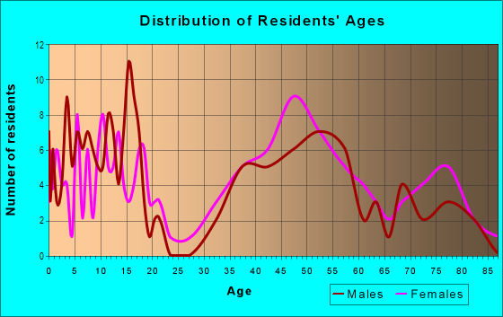 Age and Sex of Residents in Mercerwood in Mercer Island, WA