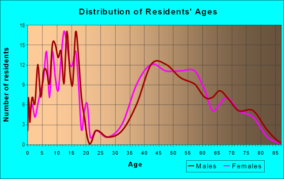Age and Sex of Residents in Pioneer Park in Mercer Island, WA