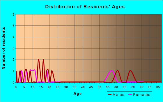 Age and Sex of Residents in Roanoke in Mercer Island, WA