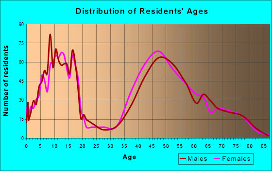 Age and Sex of Residents in South End in Mercer Island, WA