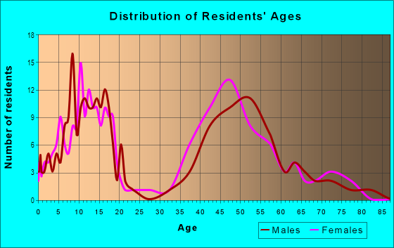 Age and Sex of Residents in The Lakes in Mercer Island, WA