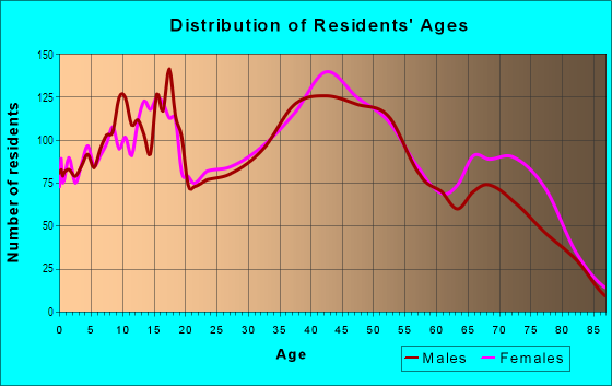 Age and Sex of Residents in Lake City in Lakewood, WA
