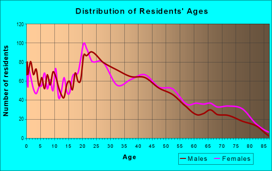 Age and Sex of Residents in Lakeview in Lakewood, WA