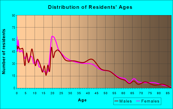 Age and Sex of Residents in Tillicum in Lakewood, WA