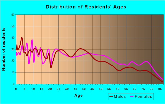 Age and Sex of Residents in Monta Vista in Lakewood, WA