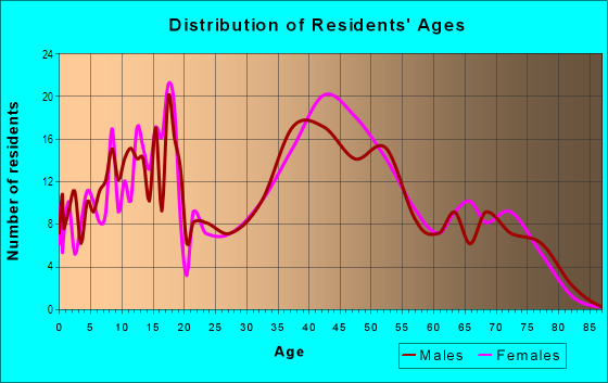 Age and Sex of Residents in Lake Louise in Lakewood, WA