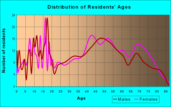 Age and Sex of Residents in Interlaken in Lakewood, WA