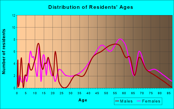 Age and Sex of Residents in Gravelly Lake in Lakewood, WA