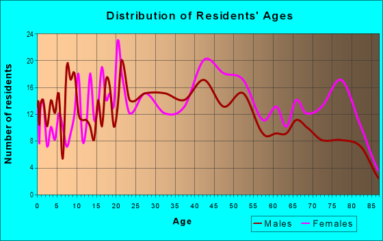Age and Sex of Residents in Clover Park in Lakewood, WA