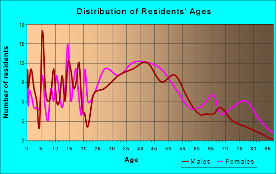 Age and Sex of Residents in Clinton Park in Lakewood, WA