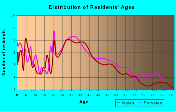 Age and Sex of Residents in Avonlea in Lacey, WA