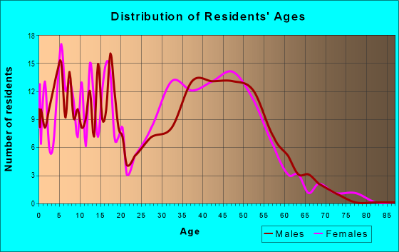 Age and Sex of Residents in Lake Forest in Lacey, WA