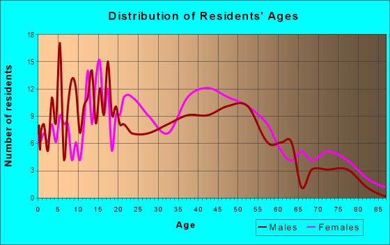 Age and Sex of Residents in Lexington in Olympia, WA