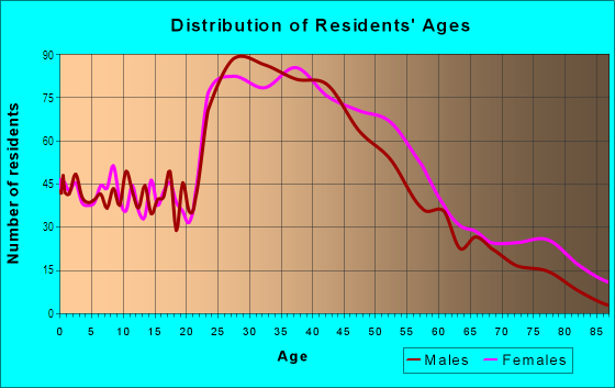Age and Sex of Residents in South Juanita in Kirkland, WA