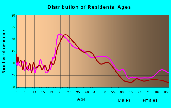 Age and Sex of Residents in Totem Lake in Kirkland, WA