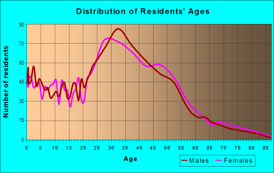 Age and Sex of Residents in North Rose Hill in Kirkland, WA