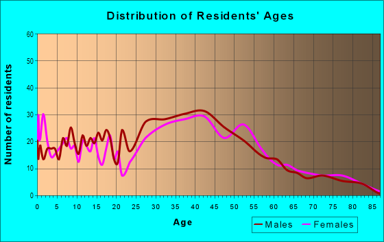 Age and Sex of Residents in South Rose Hill in Kirkland, WA