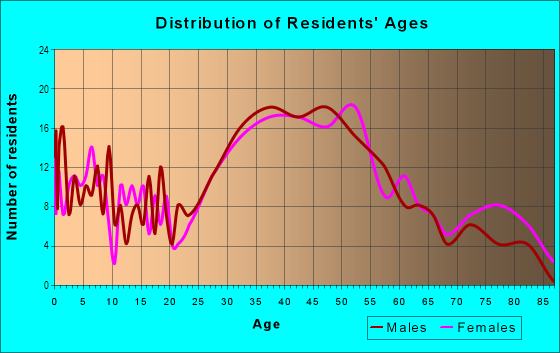 Age and Sex of Residents in Market in Kirkland, WA