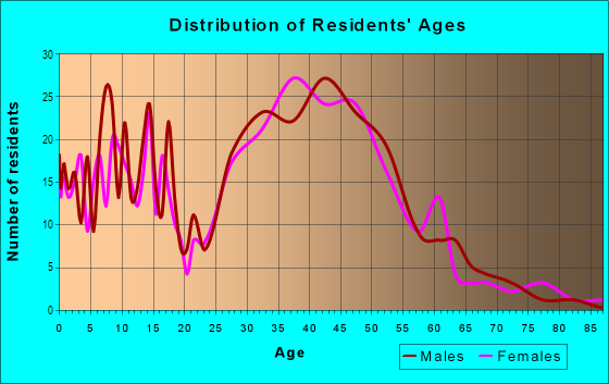 Age and Sex of Residents in Highlands in Kirkland, WA