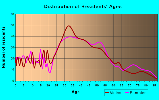 Age and Sex of Residents in Norkirk in Kirkland, WA