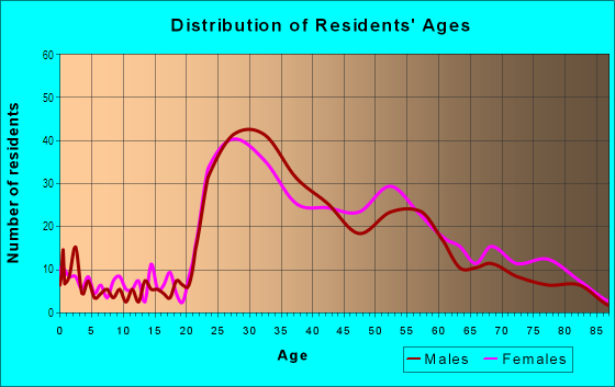 Age and Sex of Residents in Moss Bay in Kirkland, WA