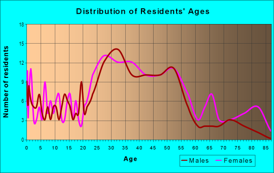 Age and Sex of Residents in Everest in Kirkland, WA
