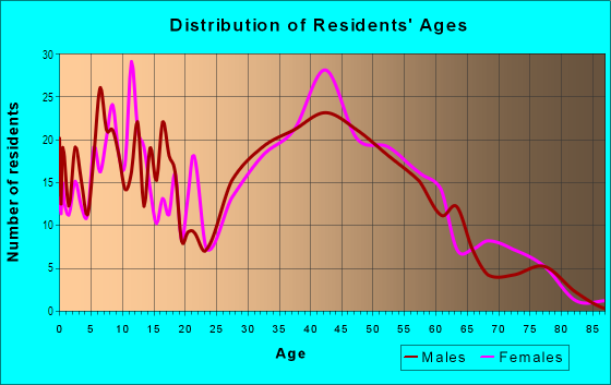 Age and Sex of Residents in Bridle Trails in Kirkland, WA