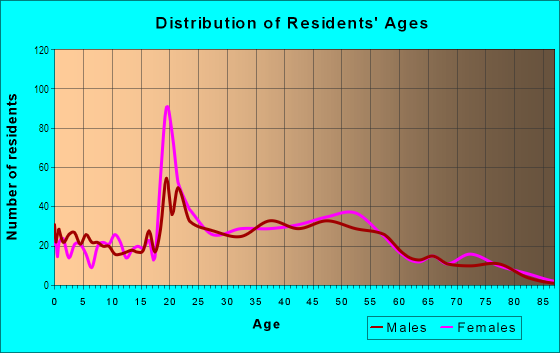Age and Sex of Residents in Central Houghton in Kirkland, WA