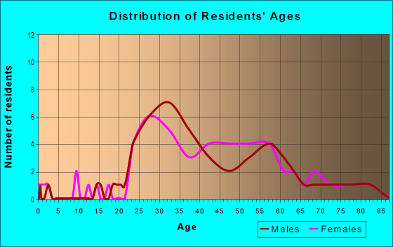Age and Sex of Residents in Downtown Kirkland in Kirkland, WA