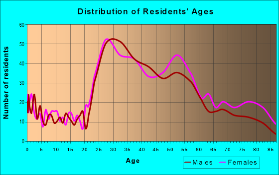 Age and Sex of Residents in Feriton in Kirkland, WA