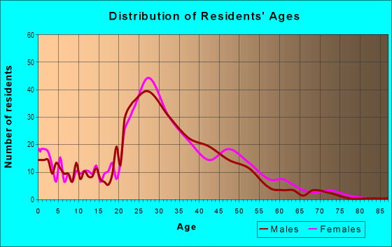 Age and Sex of Residents in Firloch in Kirkland, WA