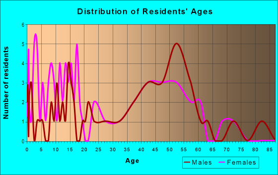 Age and Sex of Residents in Manitou in Kirkland, WA