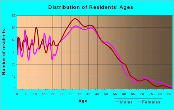 Age and Sex of Residents in Oskams Corner in Kirkland, WA