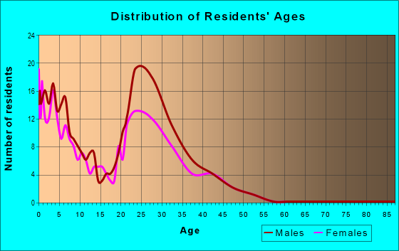 Age and Sex of Residents in Clarkdale in Tacoma, WA