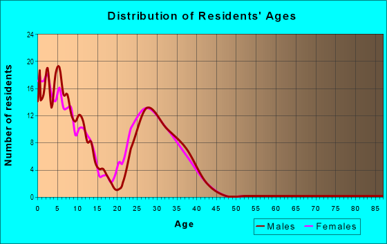 Age and Sex of Residents in Greenwood in Tacoma, WA